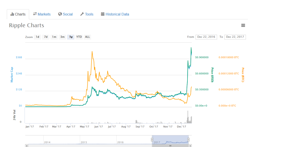 How To Invest In Xrp Uk - How to invest in Ripple in New York state - Quora : It makes sense to invest in these coins to financial institutions and banks.